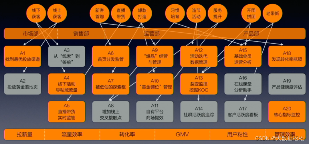 数据仓库【指标体系】