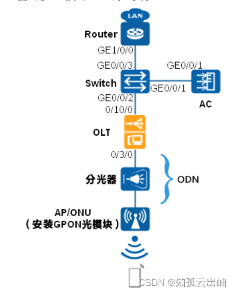 华为配置AP接入GPON网络配置示例