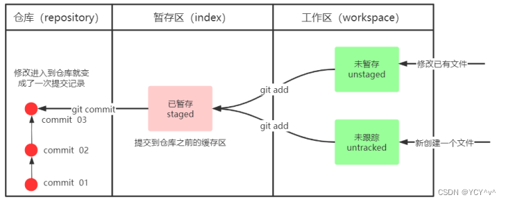 Git分布式版本控制工具