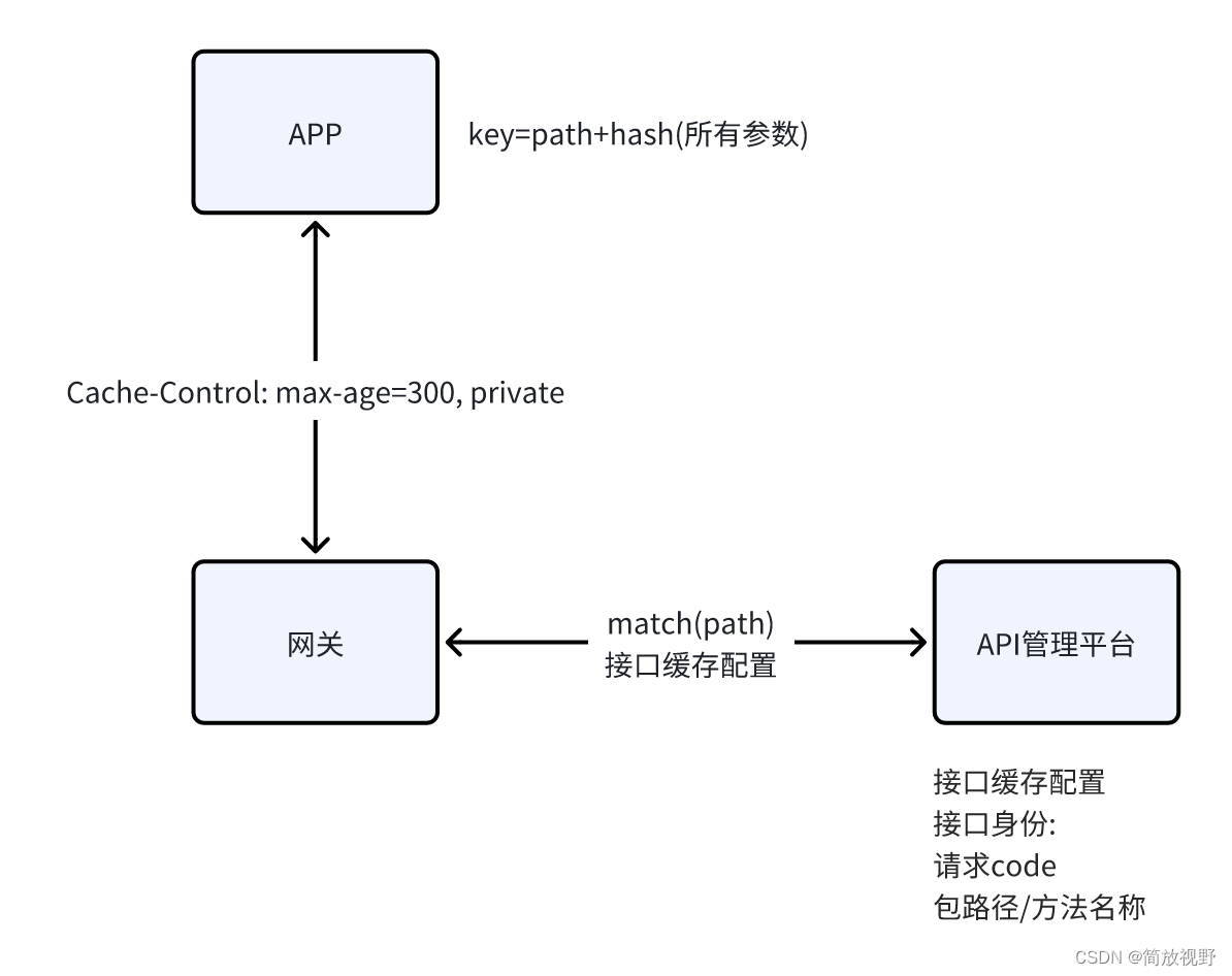 前后端交互路径