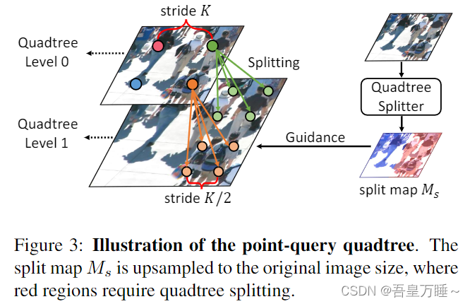  图3:点查询四叉树的说明。将分割映射Ms上采样到原始图像大小，其中红色区域需要四叉树分割。  