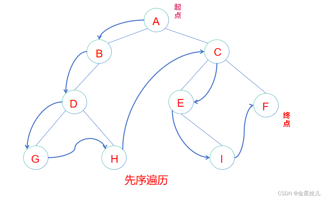 <span style='color:red;'>C</span><span style='color:red;'>语言</span>数据结构——关于<span style='color:red;'>二</span><span style='color:red;'>叉</span><span style='color:red;'>树</span><span style='color:red;'>的</span>三种<span style='color:red;'>遍</span><span style='color:red;'>历</span>方式