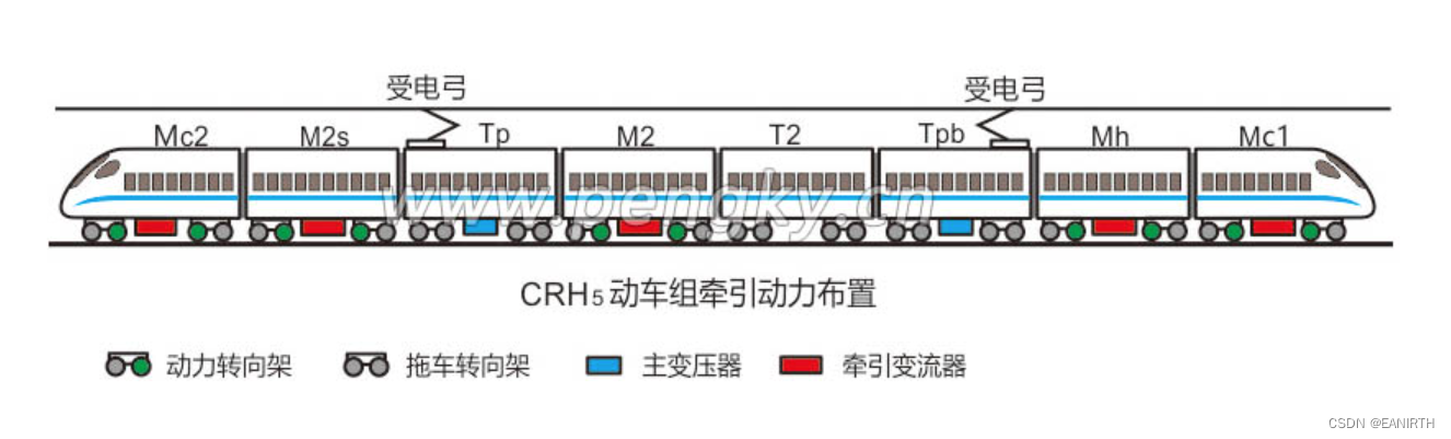 图5--CRH5动车组的编组