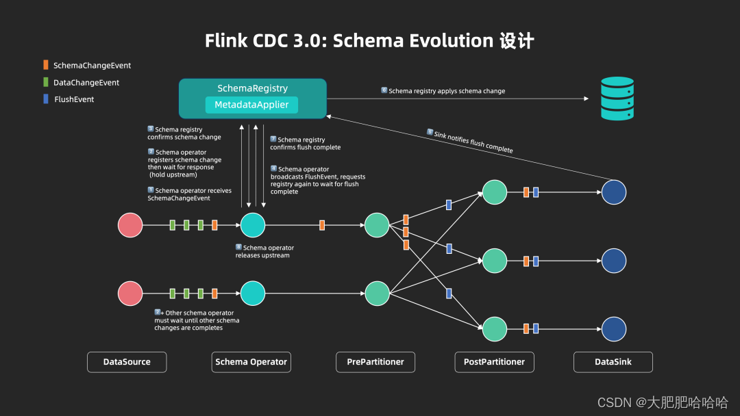 flinkcdc30正式發佈詳細解讀新一代實時數據集成框架