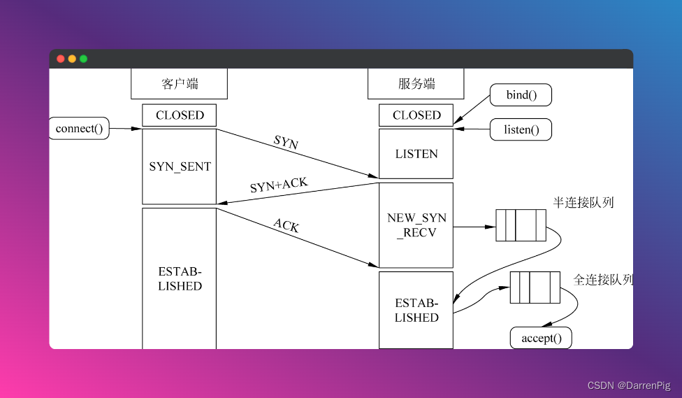 三次握手示意图