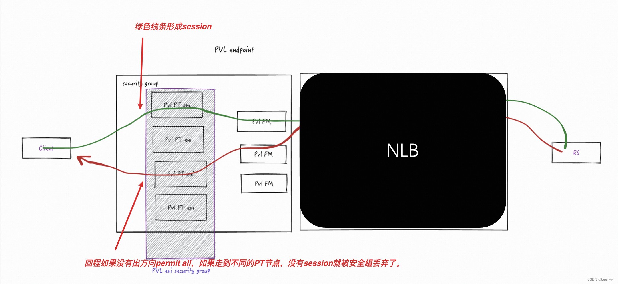 【公有云】阿里云 Endpoint 安全组设置导致访问偶发超时