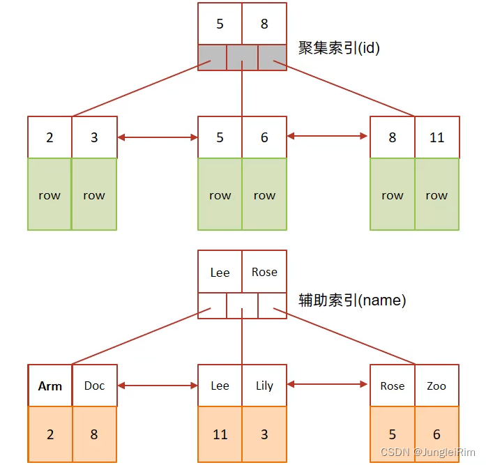 MySQL进阶篇：索引（概述，结构，分类，语法，SQL性能分析，索引使用，设计原则）