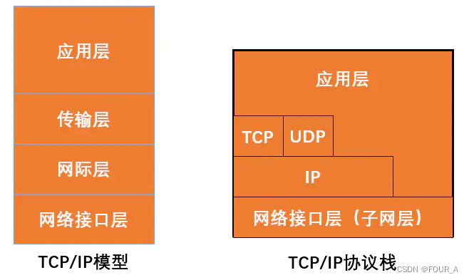 计算机网络【CN】Ch1 计算机网络体系结构-CSDN博客