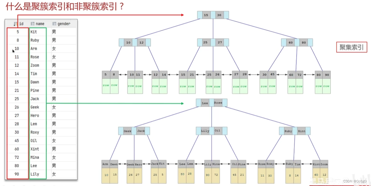 Java面试题:聚簇索引和非聚簇索引