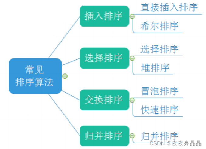 一篇博客读懂排序