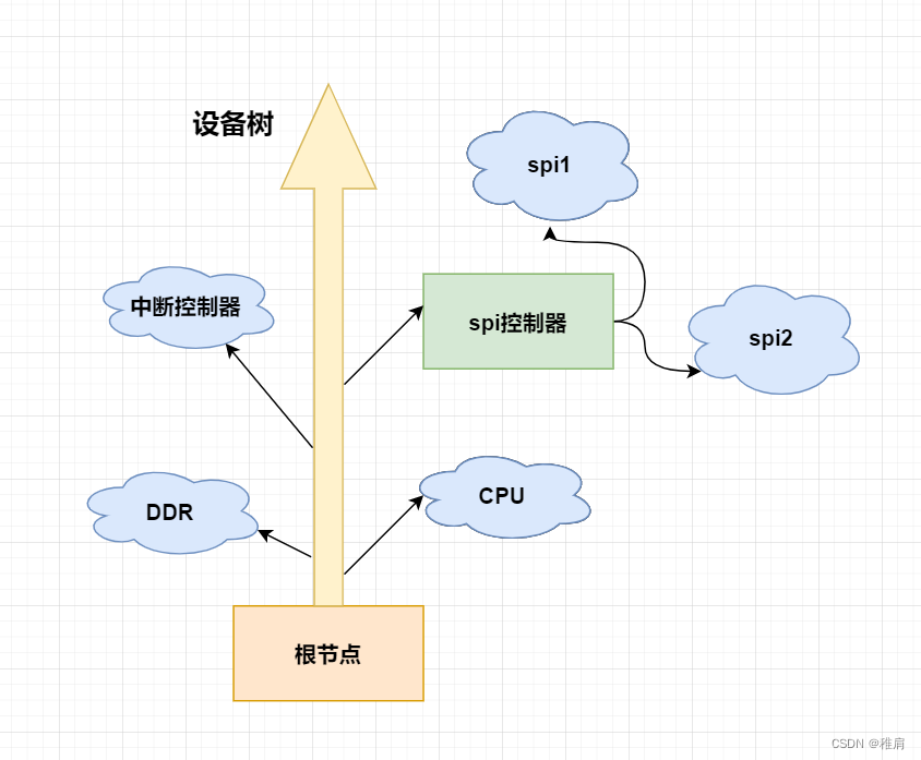 嵌入式linux驱动开发篇之设备树