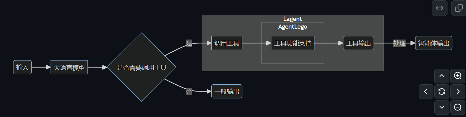 [InternLM训练营第二期<span style='color:red;'>笔记</span>]6.Lagent & AgentLego <span style='color:red;'>智能</span><span style='color:red;'>体</span><span style='color:red;'>应用</span><span style='color:red;'>搭</span><span style='color:red;'>建</span>