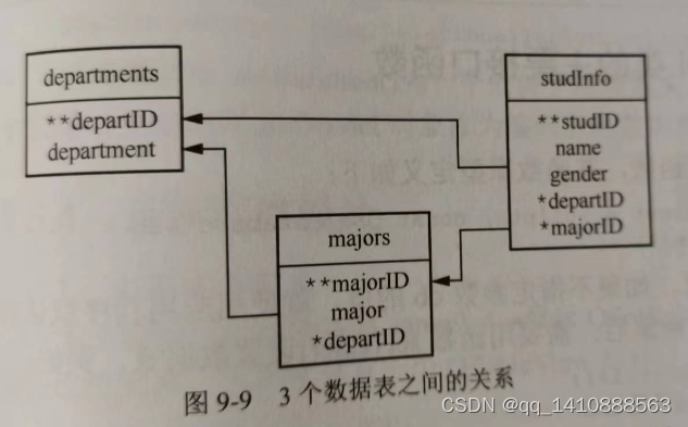 Qt QSqlRelationalTableModel<span style='color:red;'>关系</span><span style='color:red;'>数据表</span><span style='color:red;'>模型</span>的使用