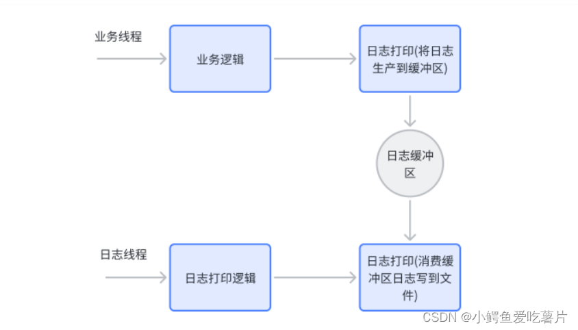 【1】基于多设计模式下的同步异步日志系统