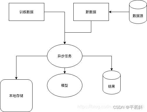 使用 Flask 实现异步请求处理