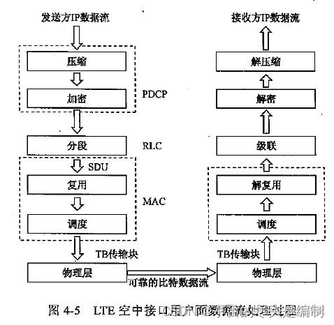 LTE之接口协议
