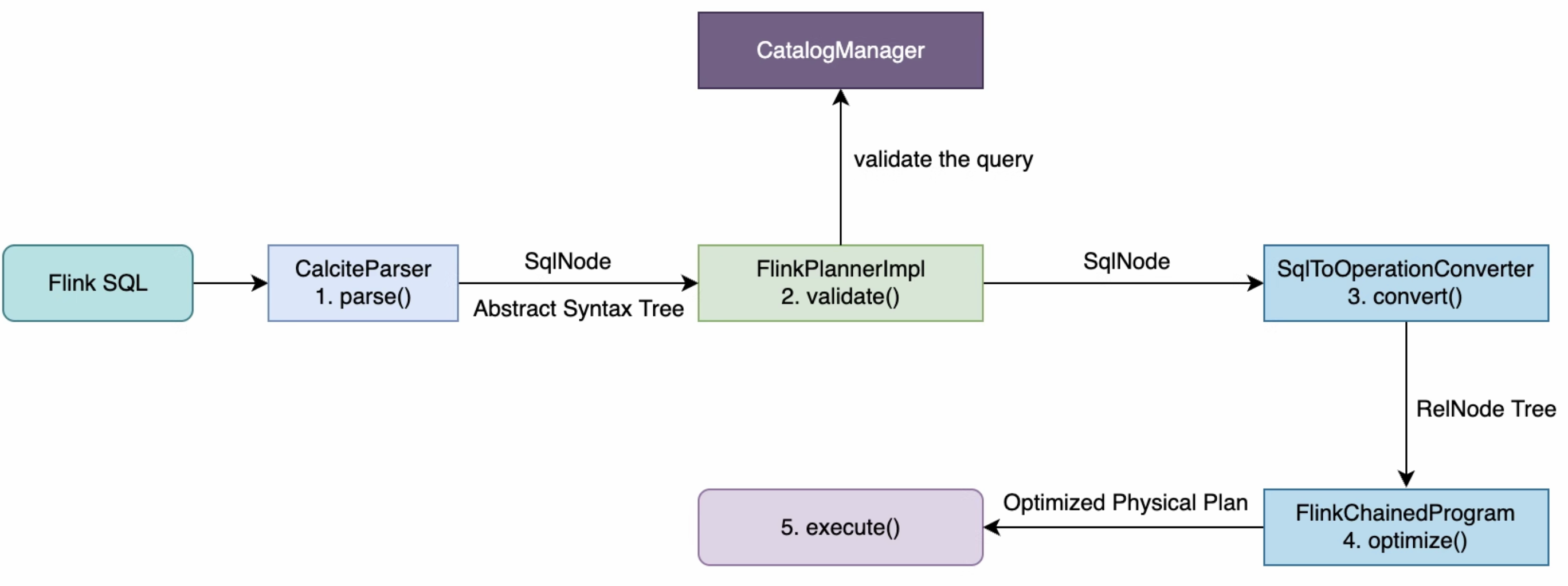 【源码解析】flink sql执行源码概述：flink sql执行过程中有哪些阶段，这些阶段的源码大概位置在哪里