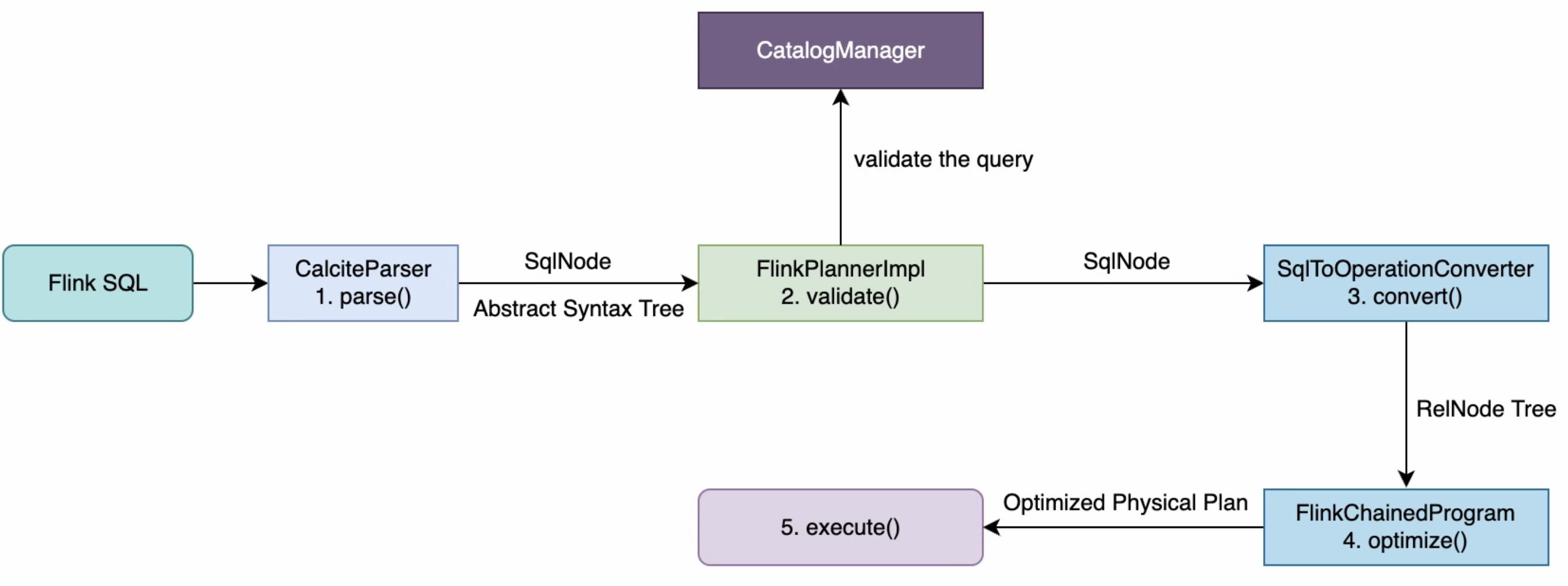 【<span style='color:red;'>源</span><span style='color:red;'>码</span>解析】flink sql执行<span style='color:red;'>源</span><span style='color:red;'>码</span>概述：flink sql执行过程中有<span style='color:red;'>哪些</span>阶段，这些阶段<span style='color:red;'>的</span><span style='color:red;'>源</span><span style='color:red;'>码</span>大概位置<span style='color:red;'>在</span><span style='color:red;'>哪里</span>