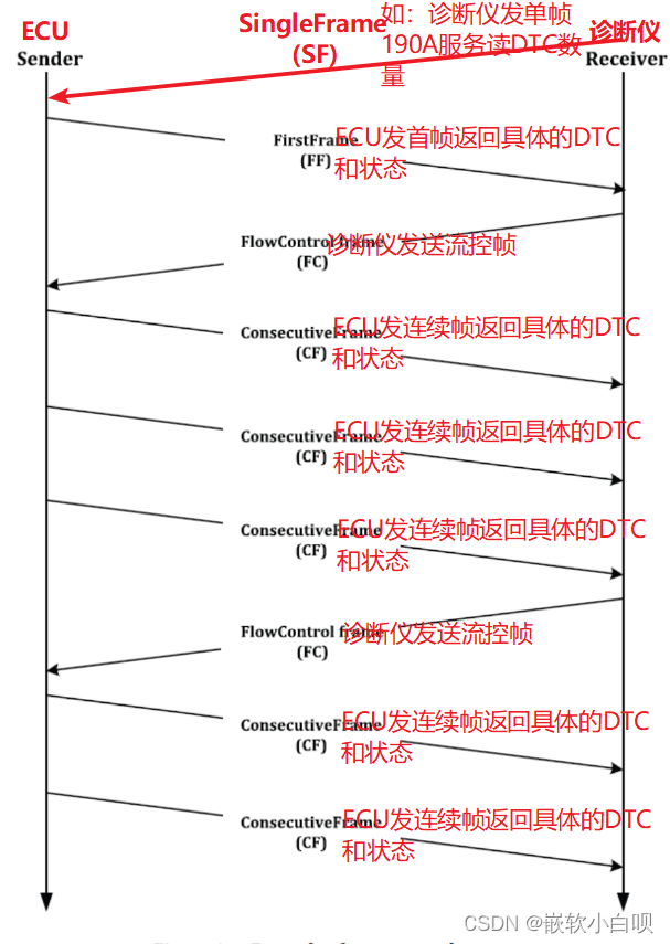 Autosar UDS-CAN诊断开发02-2(诊断仪和ECU的交互流程中的帧类型使用情况)