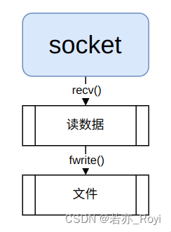 写过程