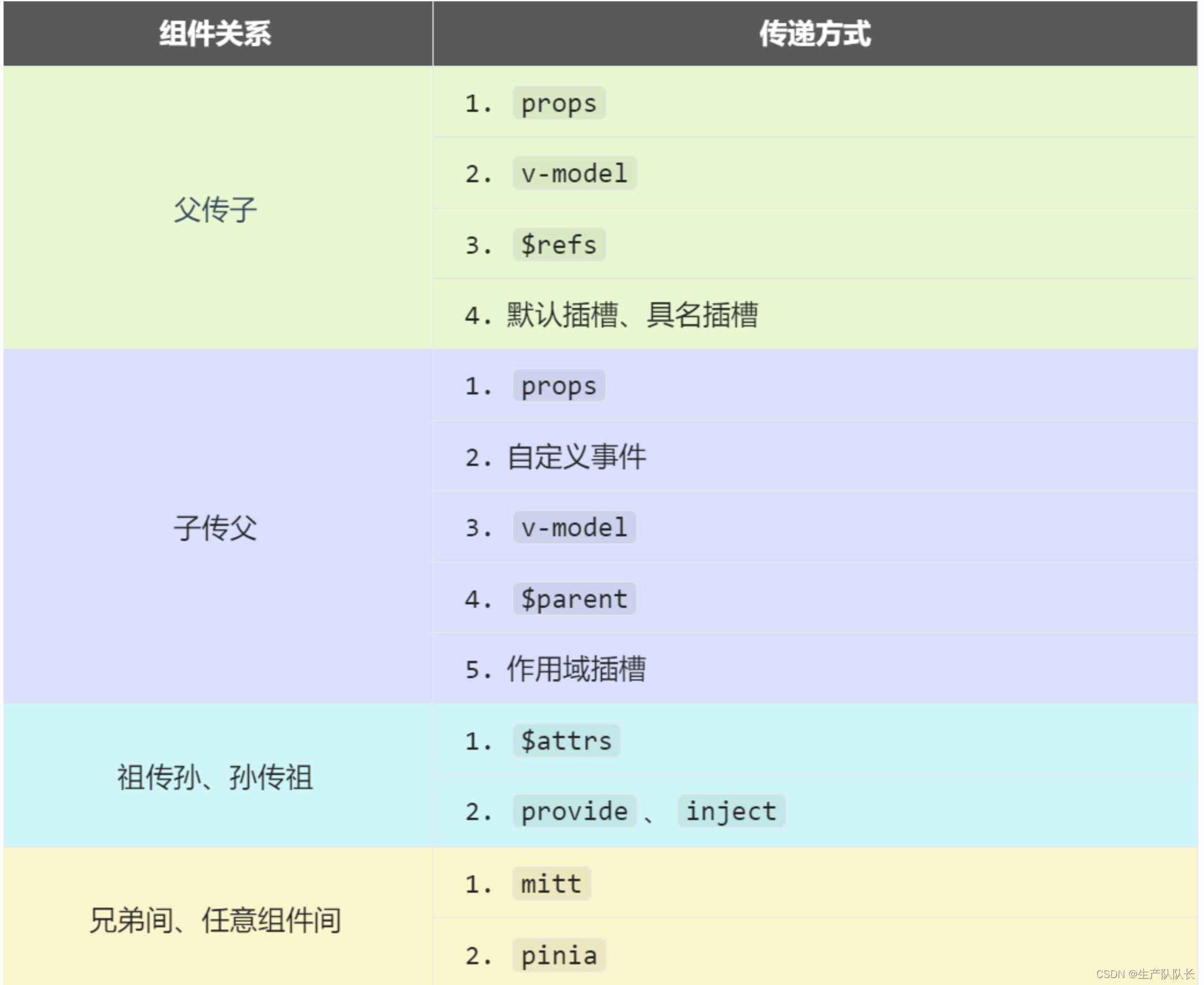 Vue3：组件间通信-各种通信方式的用法总结