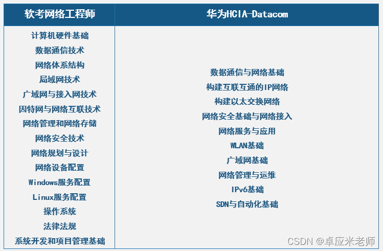 软考网络工程师和华为认证有什么区别?