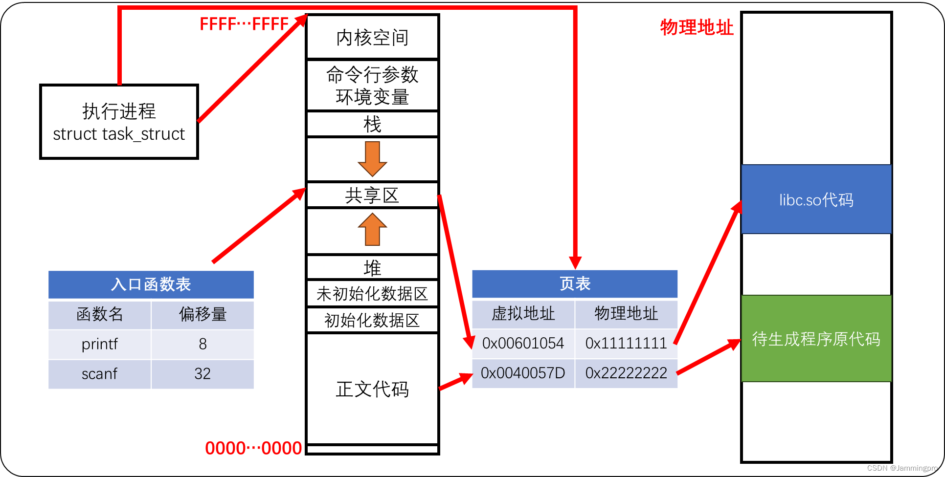 【从浅学到熟知Linux】基础IO第四弹=＞动静态库（含第三方动静态的使用、自制动静态库、关于动静态库加载调用原理）