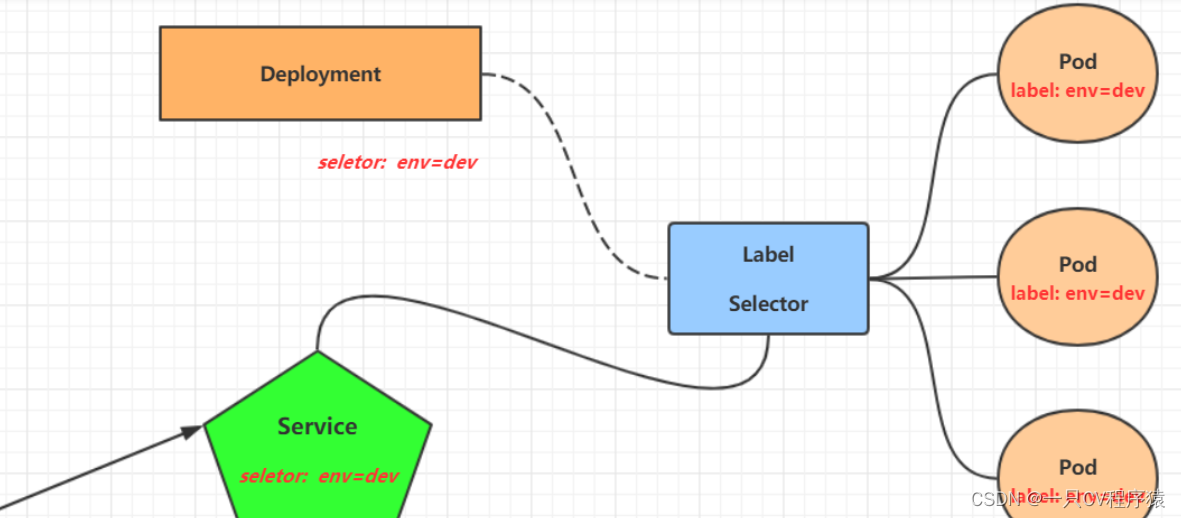 【<span style='color:red;'>云</span><span style='color:red;'>原生</span><span style='color:red;'>kubernets</span>】Service 的功能与<span style='color:red;'>应用</span>