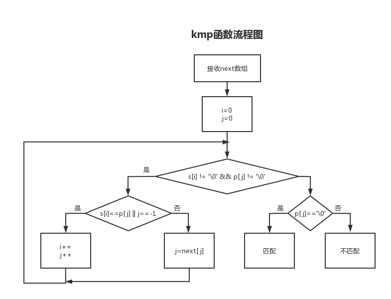 【数据结构】四、串