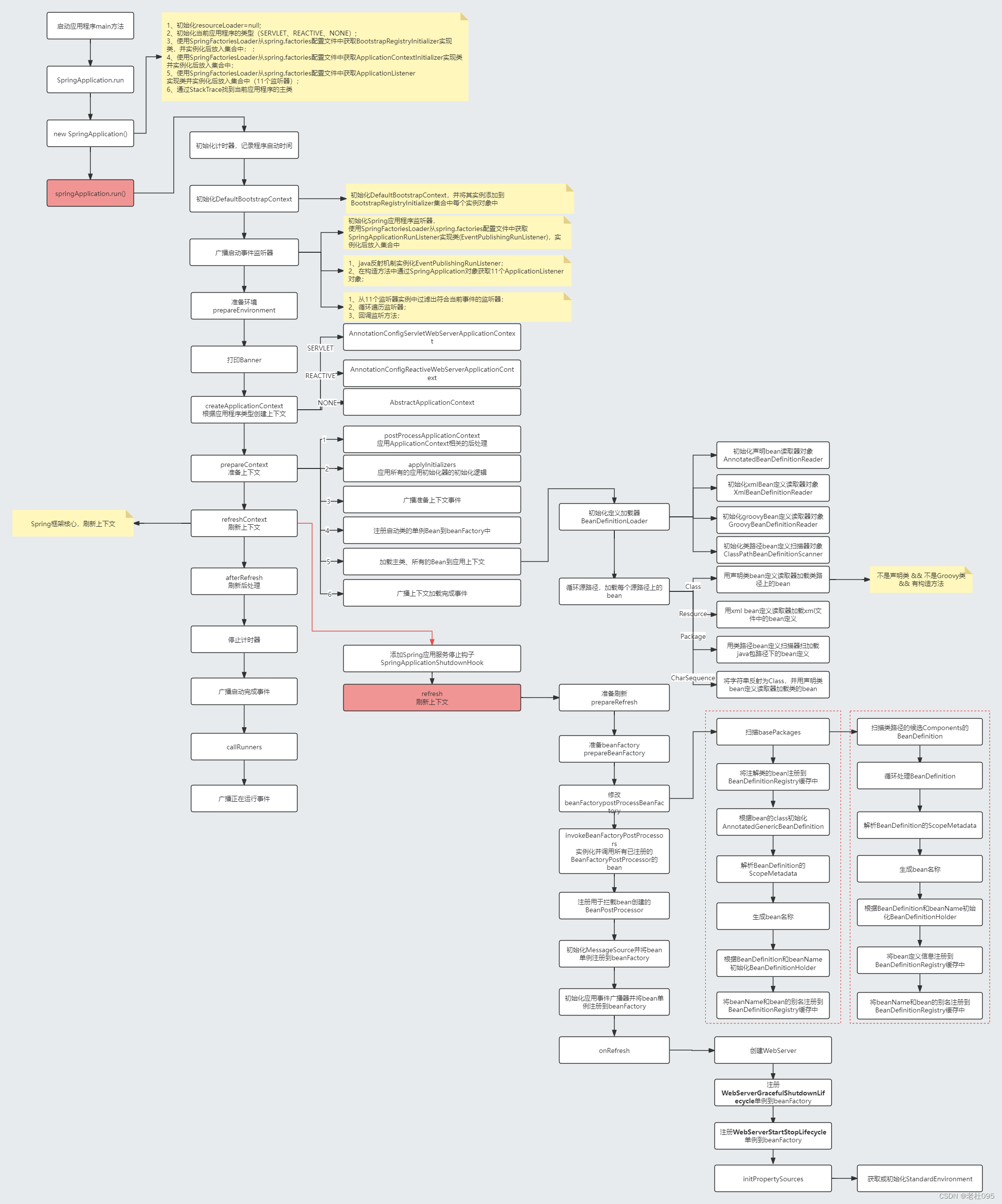 SpringBoot Security安全认证框架初始化流程认证流程之源码分析