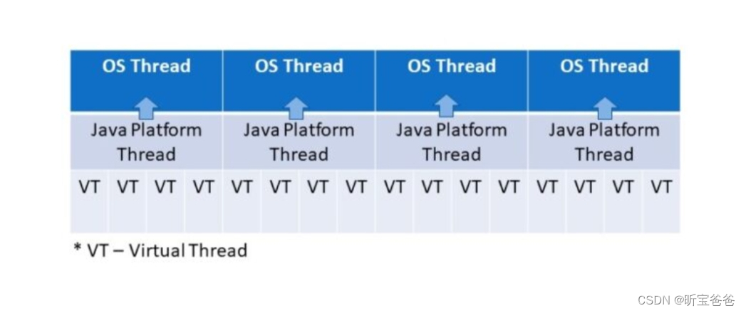 【昕宝爸爸小模块】深入浅出之JDK21 中的虚拟线程到底是怎么回事（二）