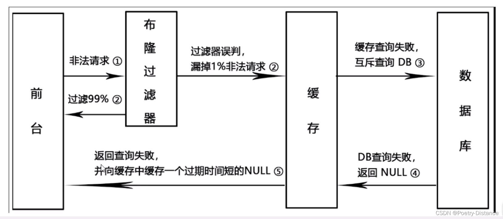 redis之缓存预热，缓存雪崩，缓存击穿，缓存穿透