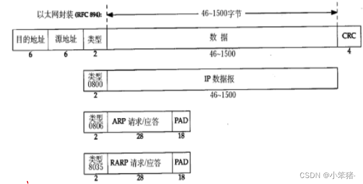 <span style='color:red;'>以</span><span style='color:red;'>太</span><span style='color:red;'>网</span>协议(<span style='color:red;'>数据链</span><span style='color:red;'>路</span><span style='color:red;'>层</span>)