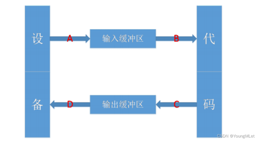 【C++】IO流