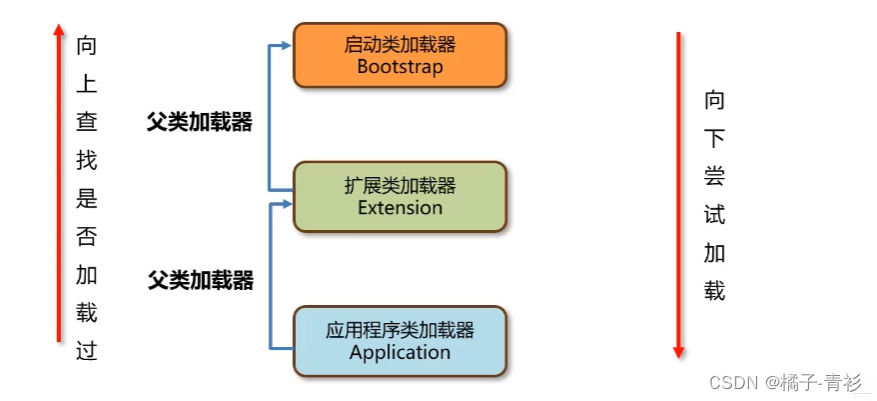 JVM工作原理与实战(十一)：双亲委派机制