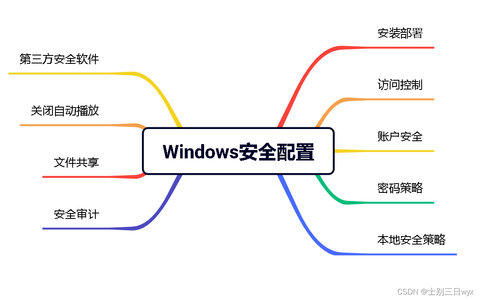 操作系统安全：Windows系统安全配置，Windows安全基线检查加固_windows 基线