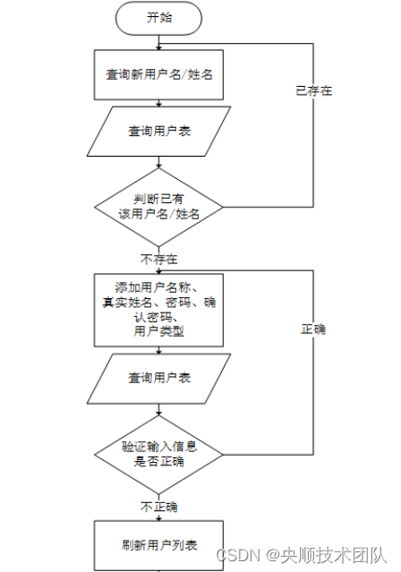 图3-1登录流程图