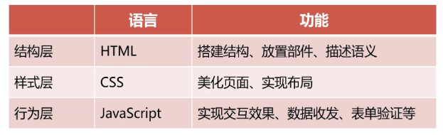 css3基础语法与盒模型