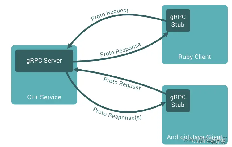 gRPC实战 | 实现Python 和 Go 之间的 gRPC 交互