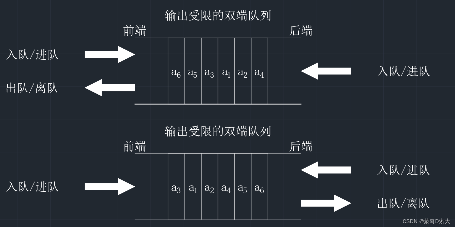 输出受限的双端队列