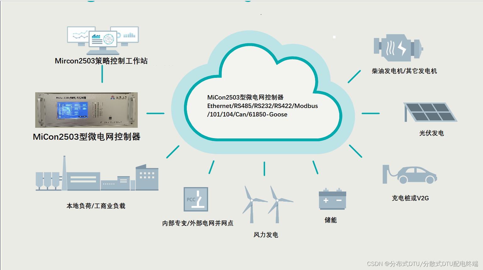 微电网中央控制器/微电网控制柜