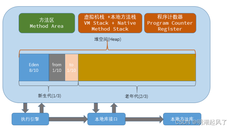 JVM 垃圾回收分配及算法