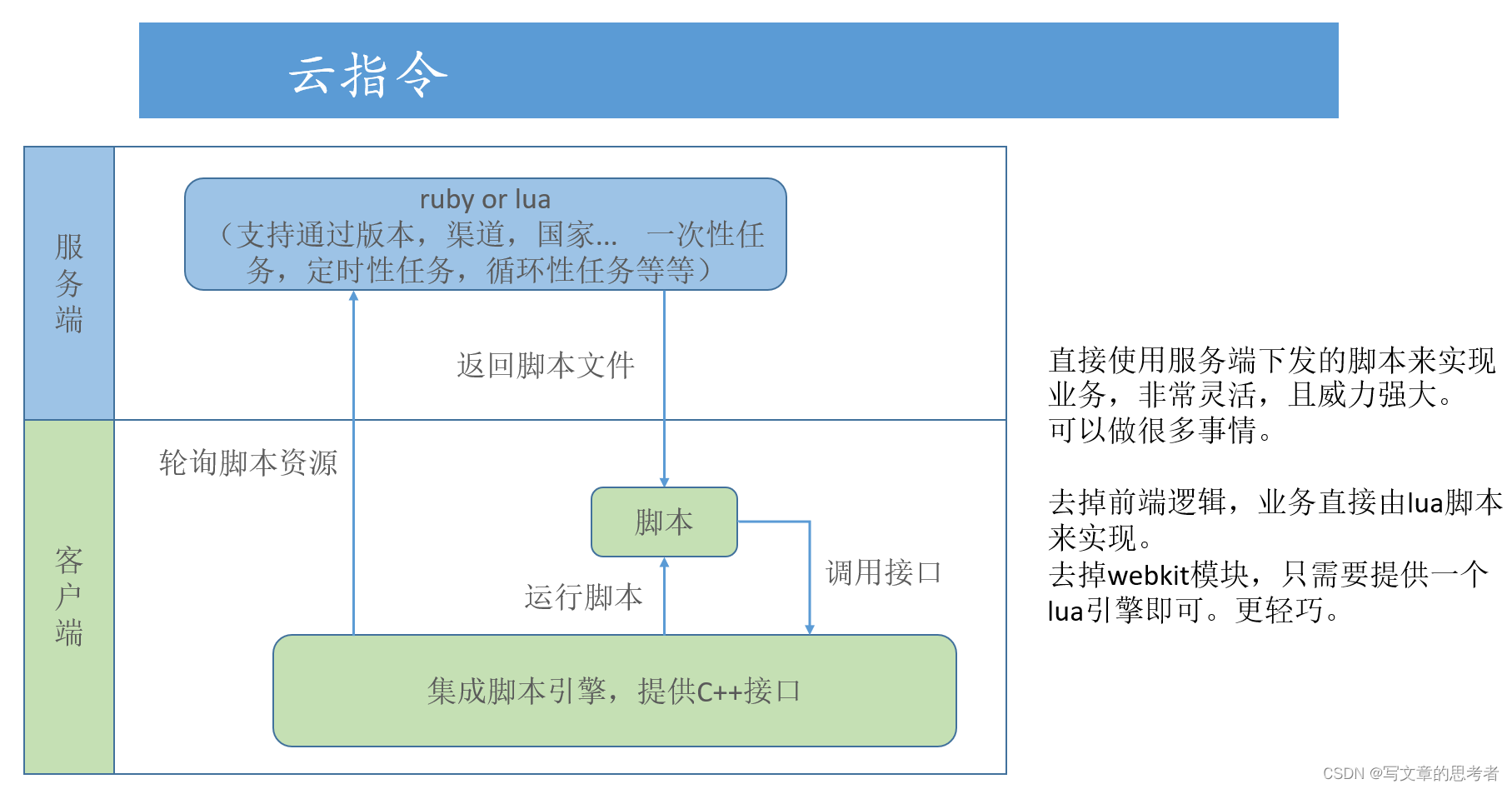 一个基于轮询的广告系统