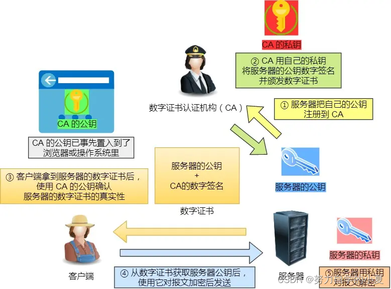 HTTPS 的加密流程