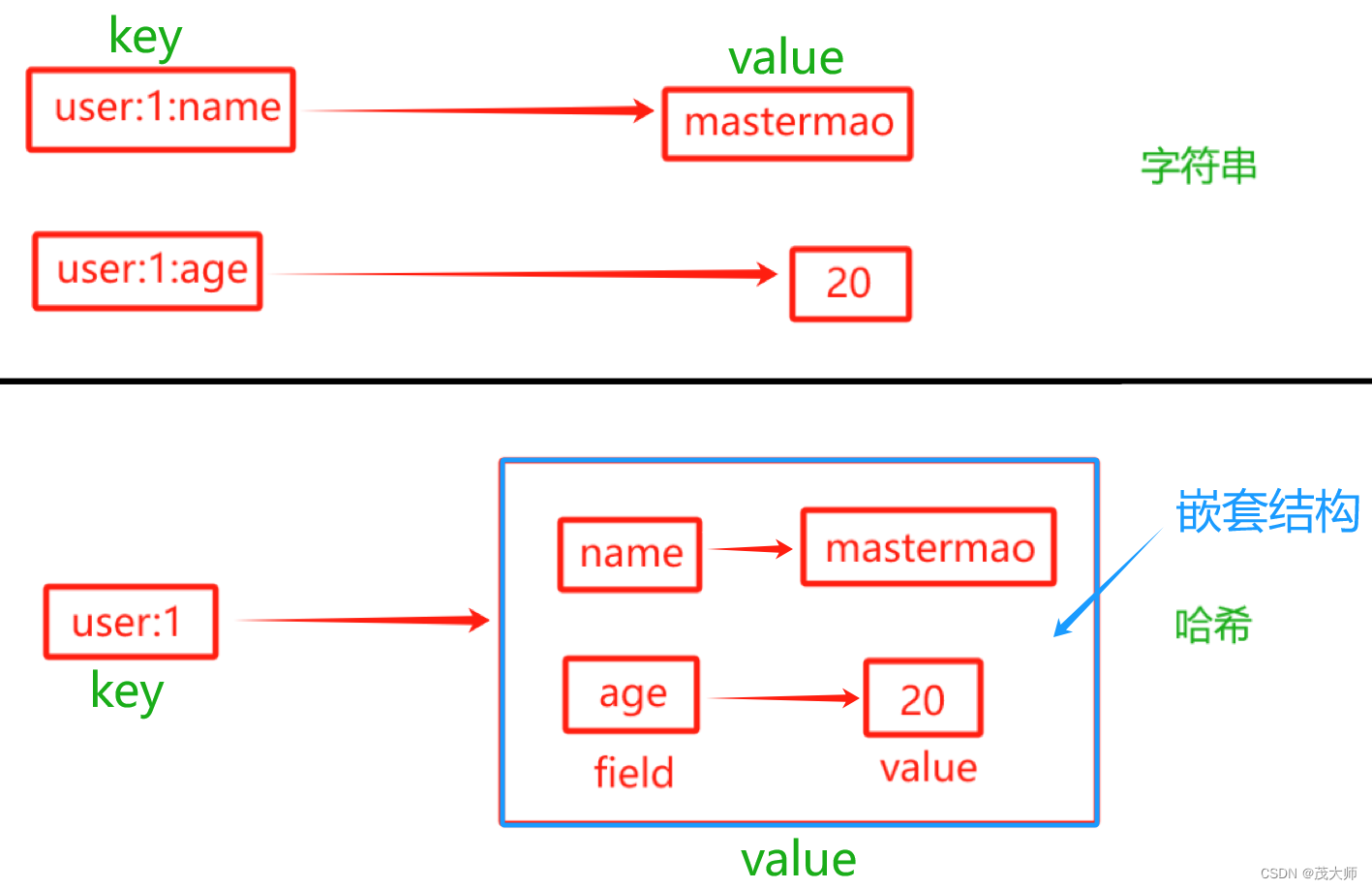 2023.12.25 关于 Redis 数据类型 Hash 常用命令、内部编码、应用场景