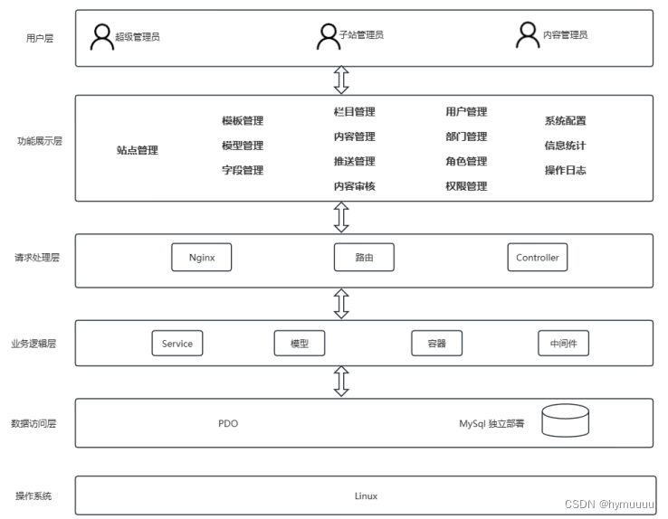 高校站群内容管理系统开发语言各有优势