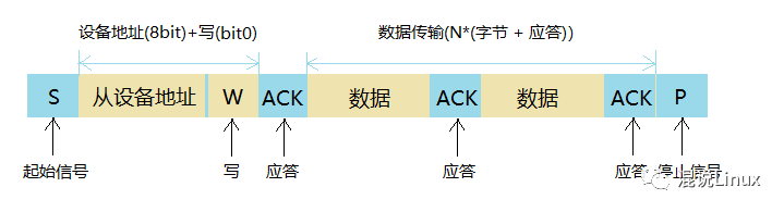 IIC主设备向从设备发送数据时序图