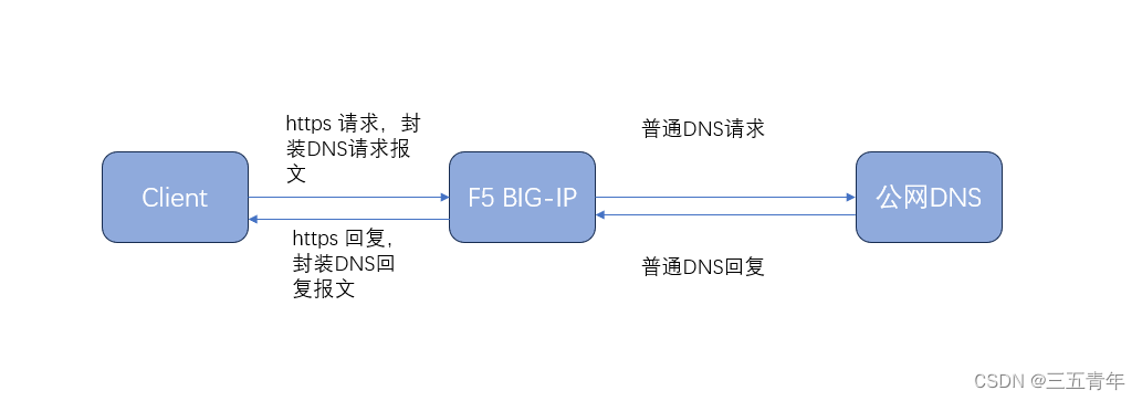 DNS over HTTPs（DOH）配置实现_dns over hppts模板-CSDN博客