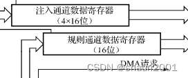 数据寄存器