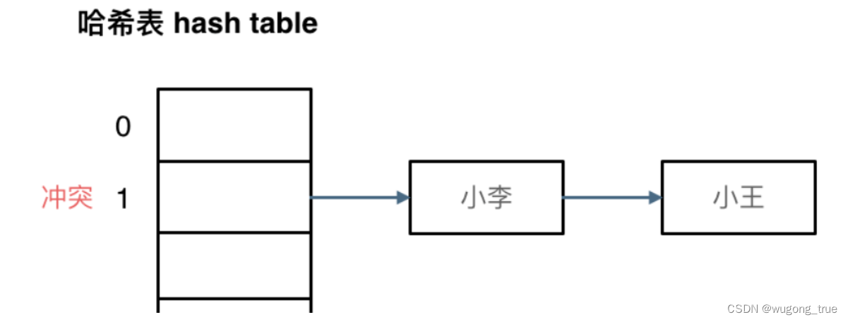 一,哈希表理论基础